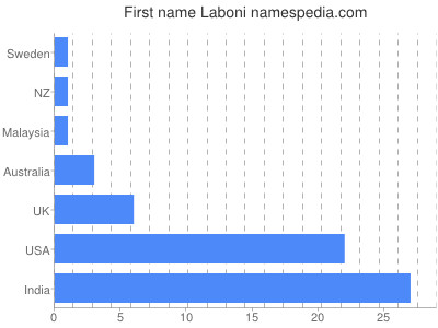 Given name Laboni