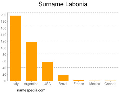 Surname Labonia