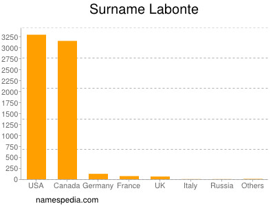 Familiennamen Labonte