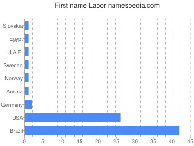 prenom Labor