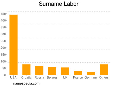 Familiennamen Labor