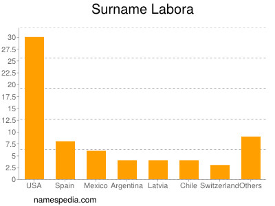 Surname Labora