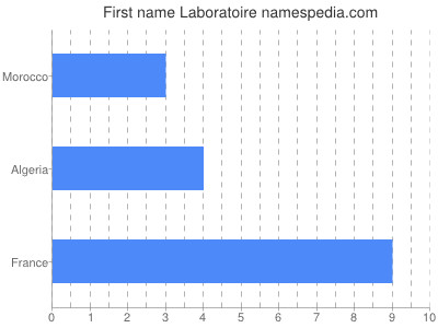 Vornamen Laboratoire