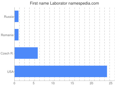 Given name Laborator