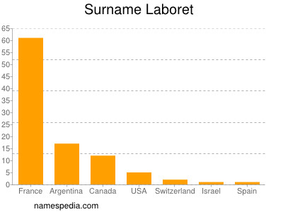 Surname Laboret