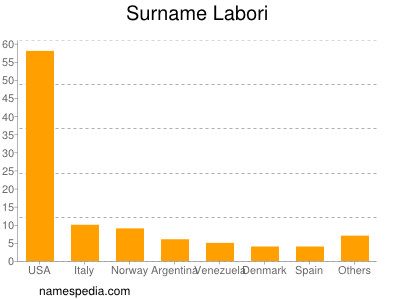 nom Labori