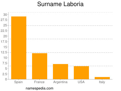 Familiennamen Laboria