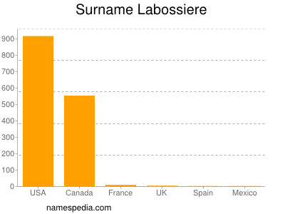 Familiennamen Labossiere