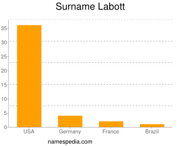 Surname Labott