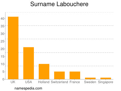 nom Labouchere