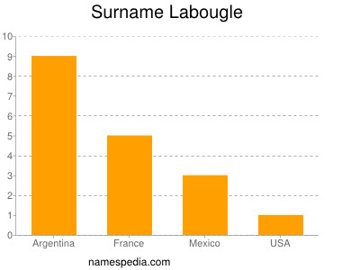 nom Labougle