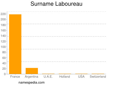 Surname Laboureau