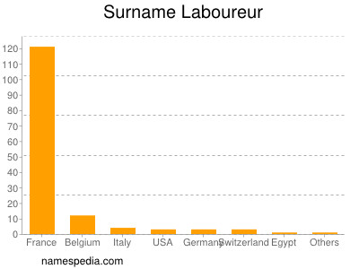 Surname Laboureur