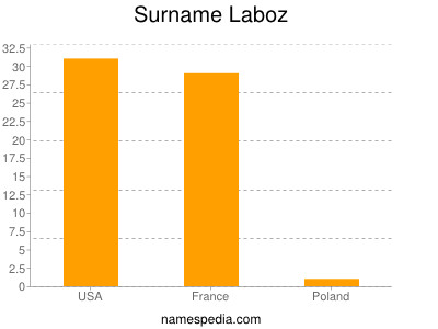 nom Laboz