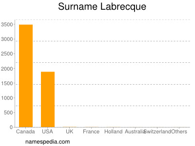 Surname Labrecque
