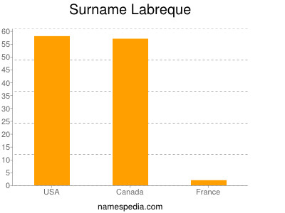 Familiennamen Labreque