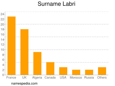 Familiennamen Labri