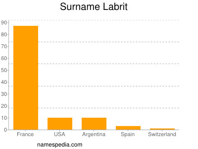 Surname Labrit