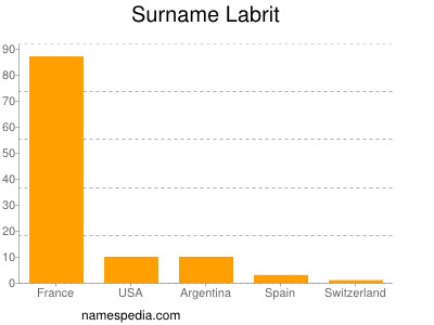 Familiennamen Labrit