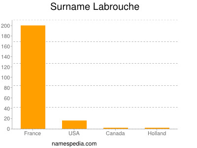 Surname Labrouche