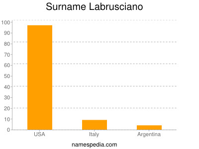 Familiennamen Labrusciano