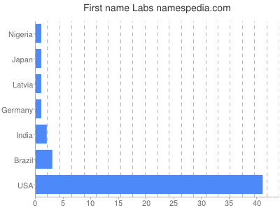 Vornamen Labs