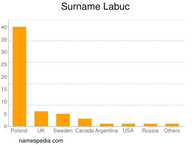 Surname Labuc