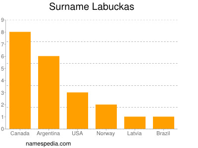 Surname Labuckas