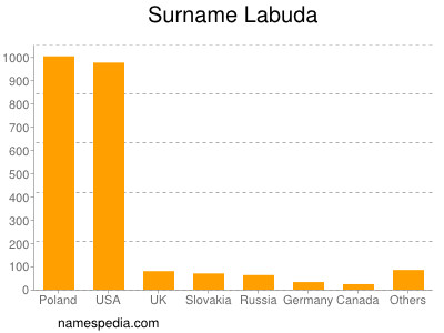 Familiennamen Labuda