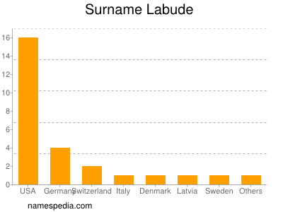 Familiennamen Labude