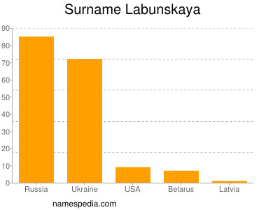 Familiennamen Labunskaya