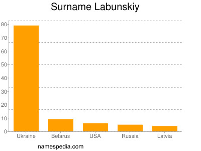 Familiennamen Labunskiy