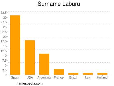 Familiennamen Laburu
