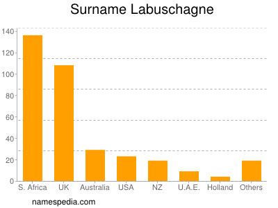 Familiennamen Labuschagne