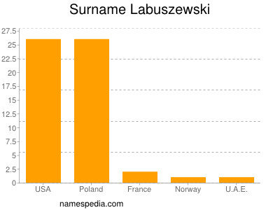 Surname Labuszewski