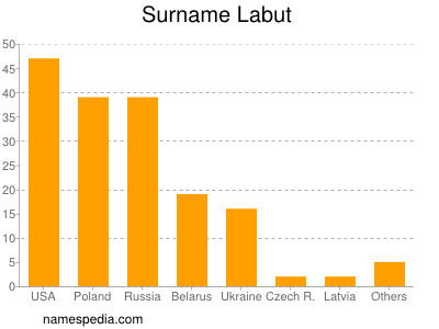 Familiennamen Labut