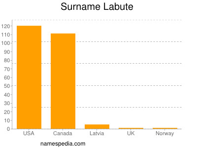 Familiennamen Labute