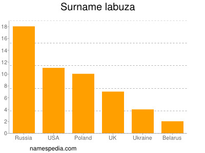 Familiennamen Labuza
