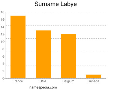 Familiennamen Labye