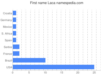 Vornamen Laca