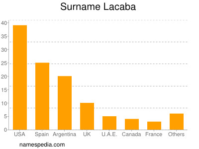 Familiennamen Lacaba