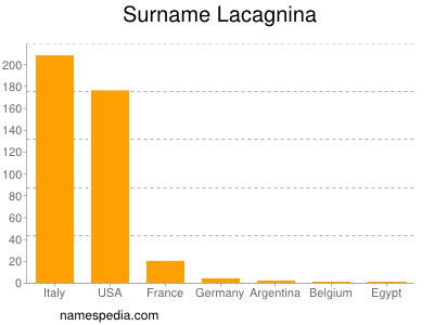 Familiennamen Lacagnina