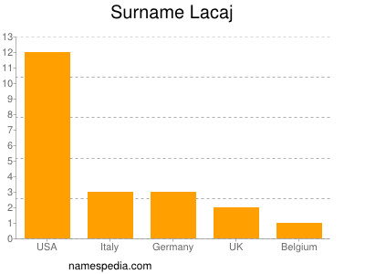 Familiennamen Lacaj