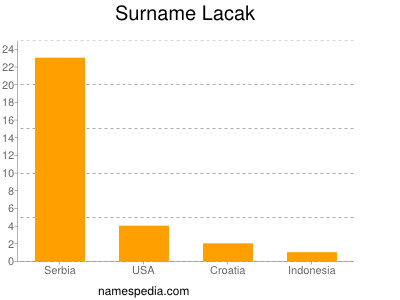 Familiennamen Lacak