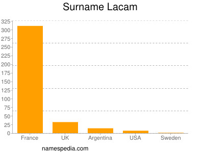 Familiennamen Lacam