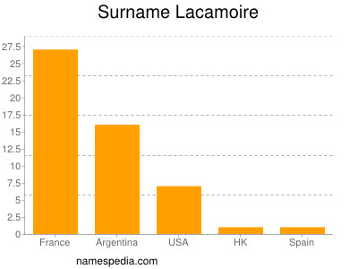 Familiennamen Lacamoire