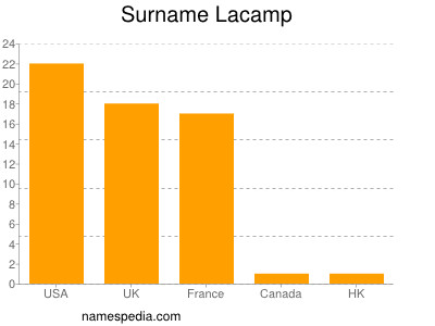 Familiennamen Lacamp