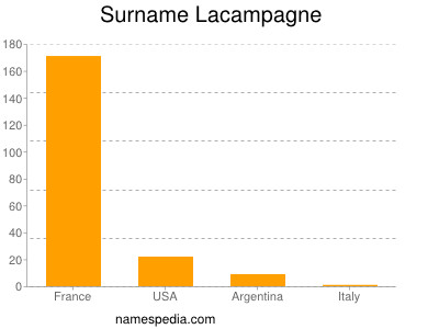 Familiennamen Lacampagne