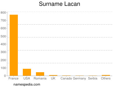 Familiennamen Lacan