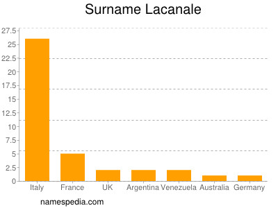 Surname Lacanale